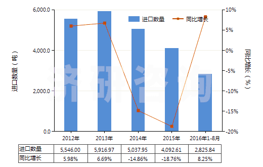 2012-2016年8月中國(guó)云母粉(HS25252000)進(jìn)口量及增速統(tǒng)計(jì)